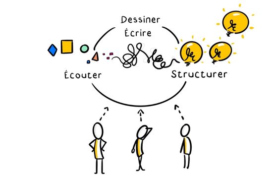 Qu'est ce que la facilitation graphique ?